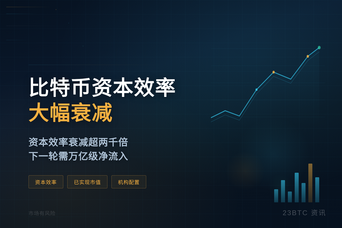 比特币资本效率大幅衰减