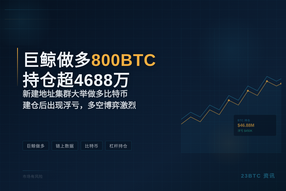 巨鲸做多800BTC持仓超4688万插图1 巨鲸做多800BTC持仓超4688万