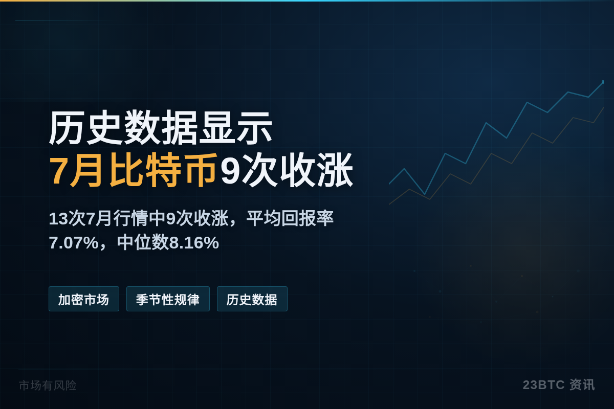 历史数据显示7月比特币9次收涨