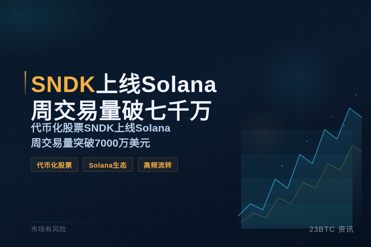 SNDK上线Solana周交易量破七千万