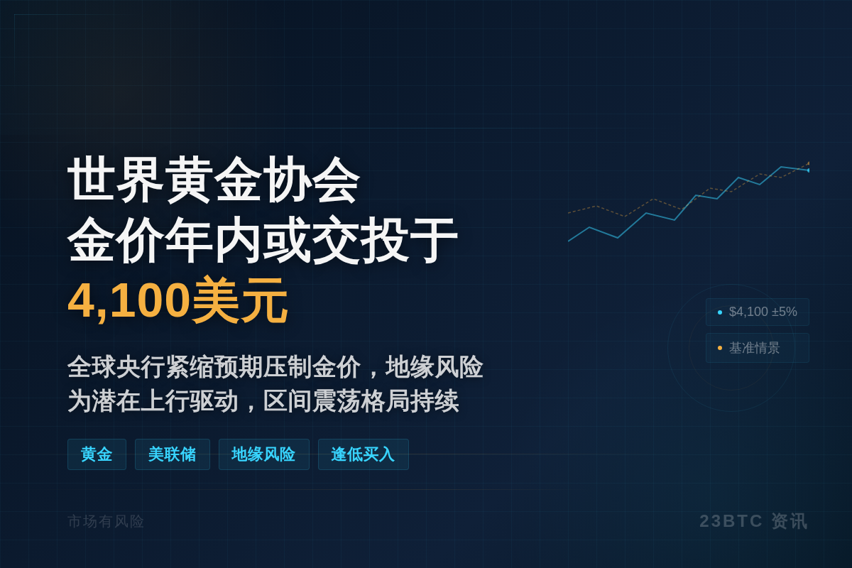 世界黄金协会:基准情景下金价年内或交投于4100美元附近插图1 世界黄金协会:基准情景下金价年内或交投于4100美元附近