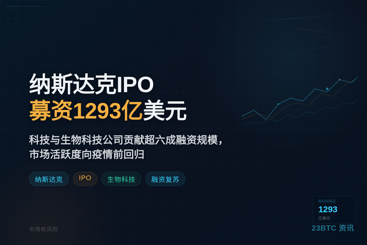 2026上半年纳斯达克IPO募资1293亿美元插图1 2026上半年纳斯达克IPO募资1293亿美元