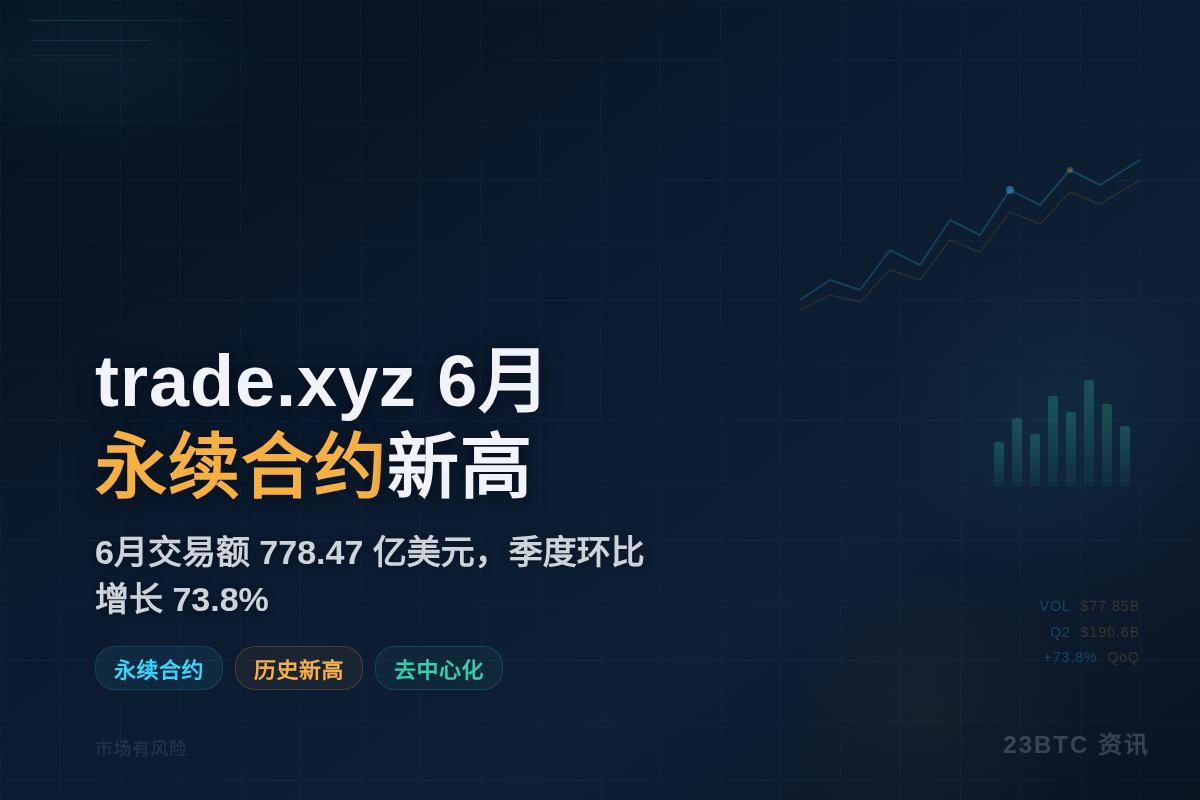 trade.xyz 6月永续合约交易额达新高插图1 trade.xyz 6月永续合约交易额达新高