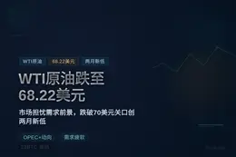WTI原油跌至68.22美元，创两月新低