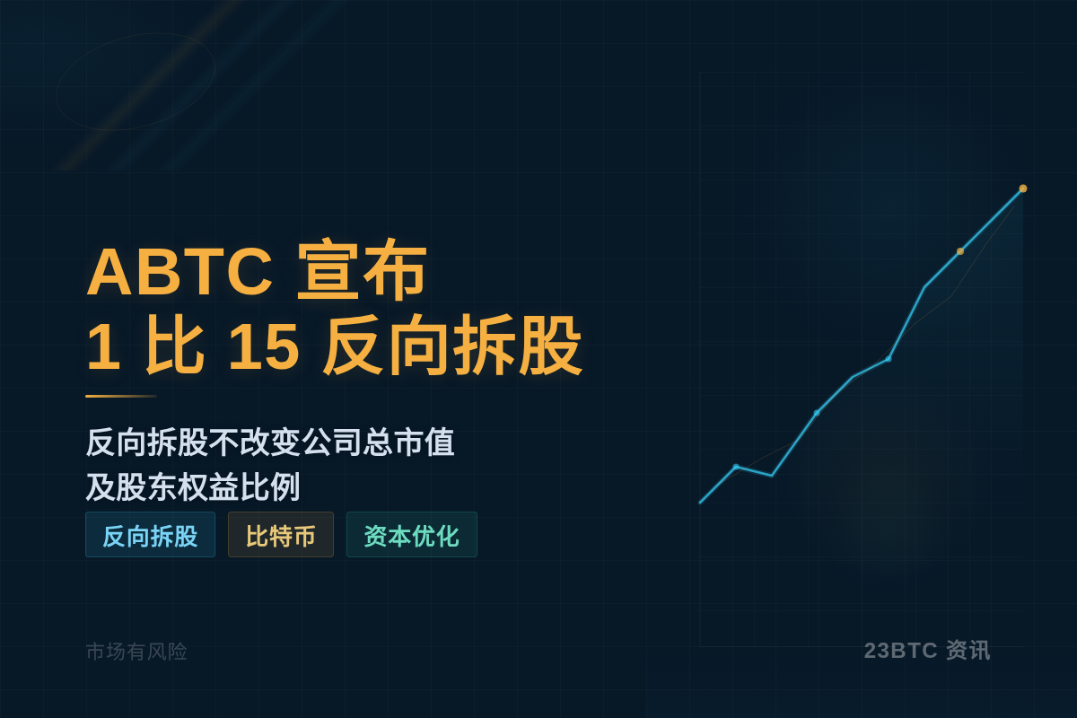 ABTC 7月2日实施1比15反向拆股