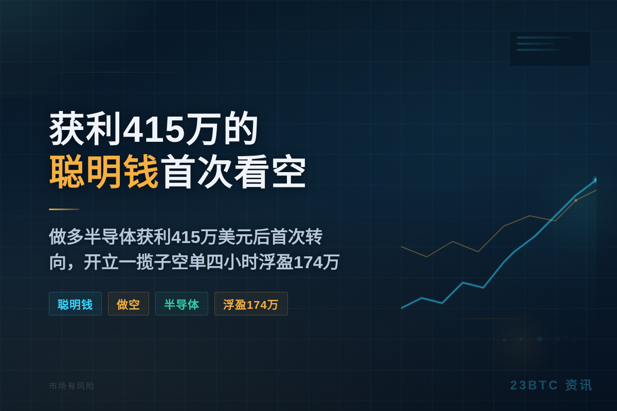 获利415万的聪明钱首次看空