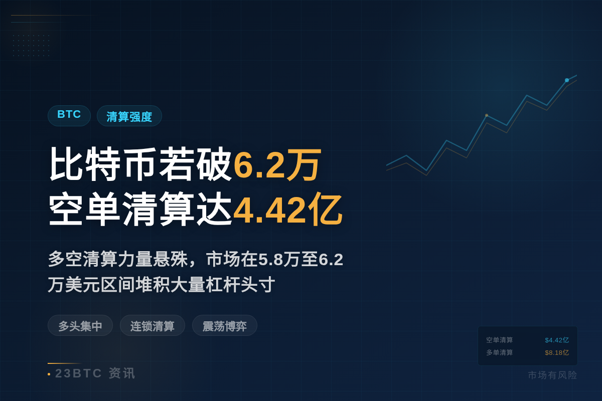 比特币若破6.2万美元,空单清算强度达4.42亿插图1 比特币若破6.2万美元,空单清算强度达4.42亿