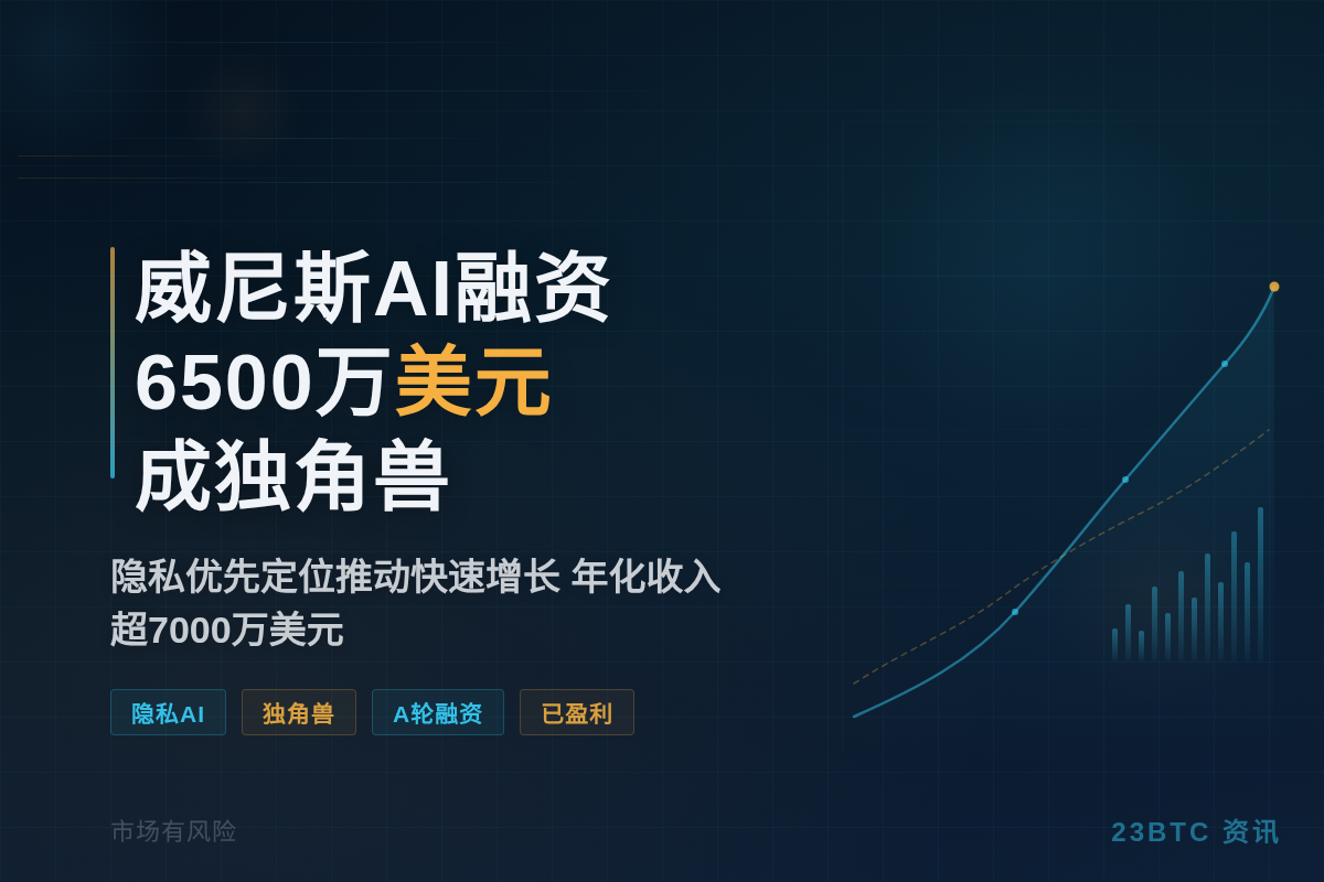 威尼斯AI融资6500万美元成独角兽插图1 威尼斯AI融资6500万美元成独角兽
