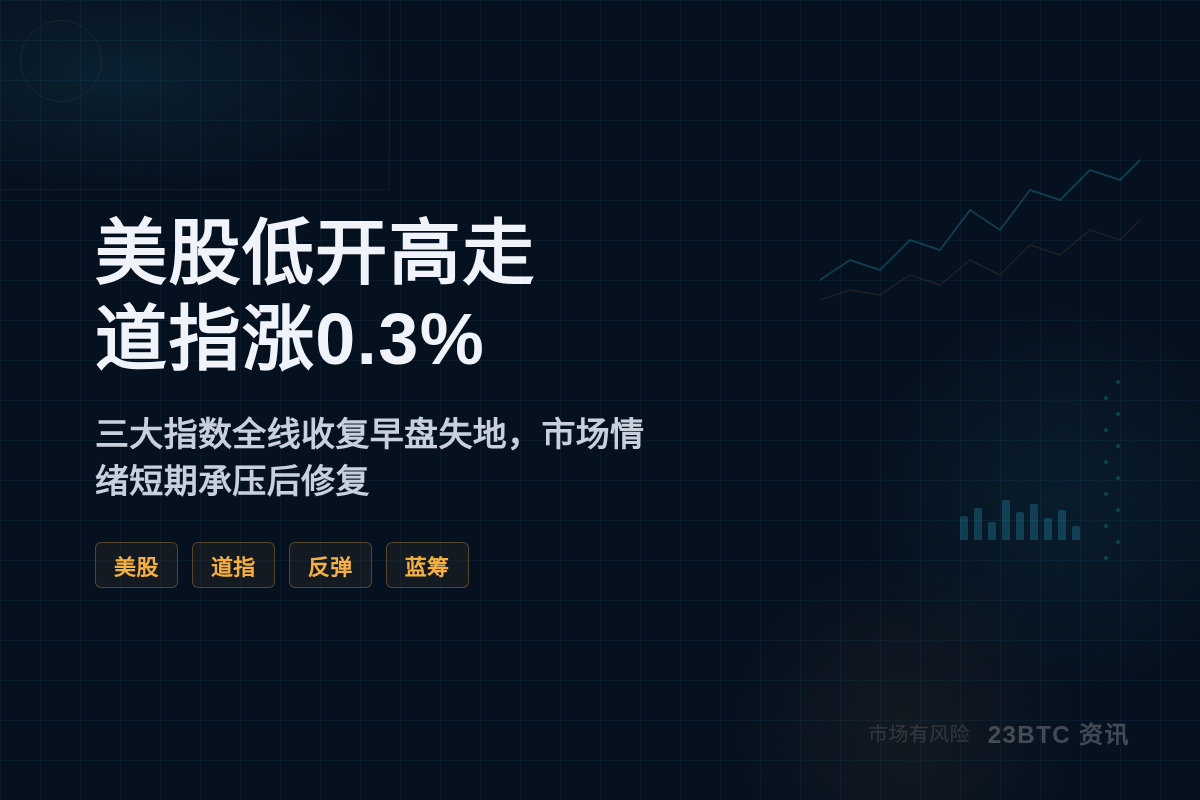美股低开高走,道指涨0.3%插图1 美股低开高走,道指涨0.3%