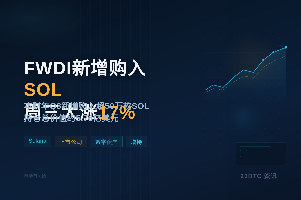 FWDI新增购入后周三大涨17%插图1 FWDI新增购入后周三大涨17%
