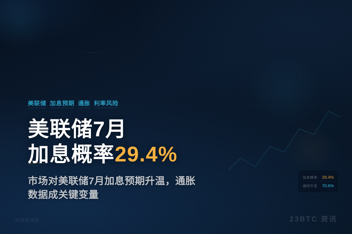 美联储7月加息概率29.4%