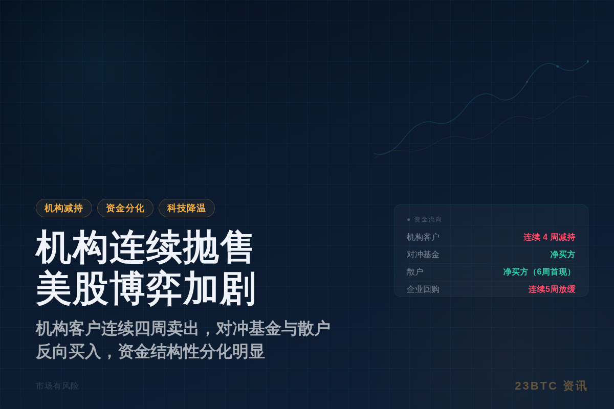 机构客户连续四周抛售美股插图1 机构客户连续四周抛售美股