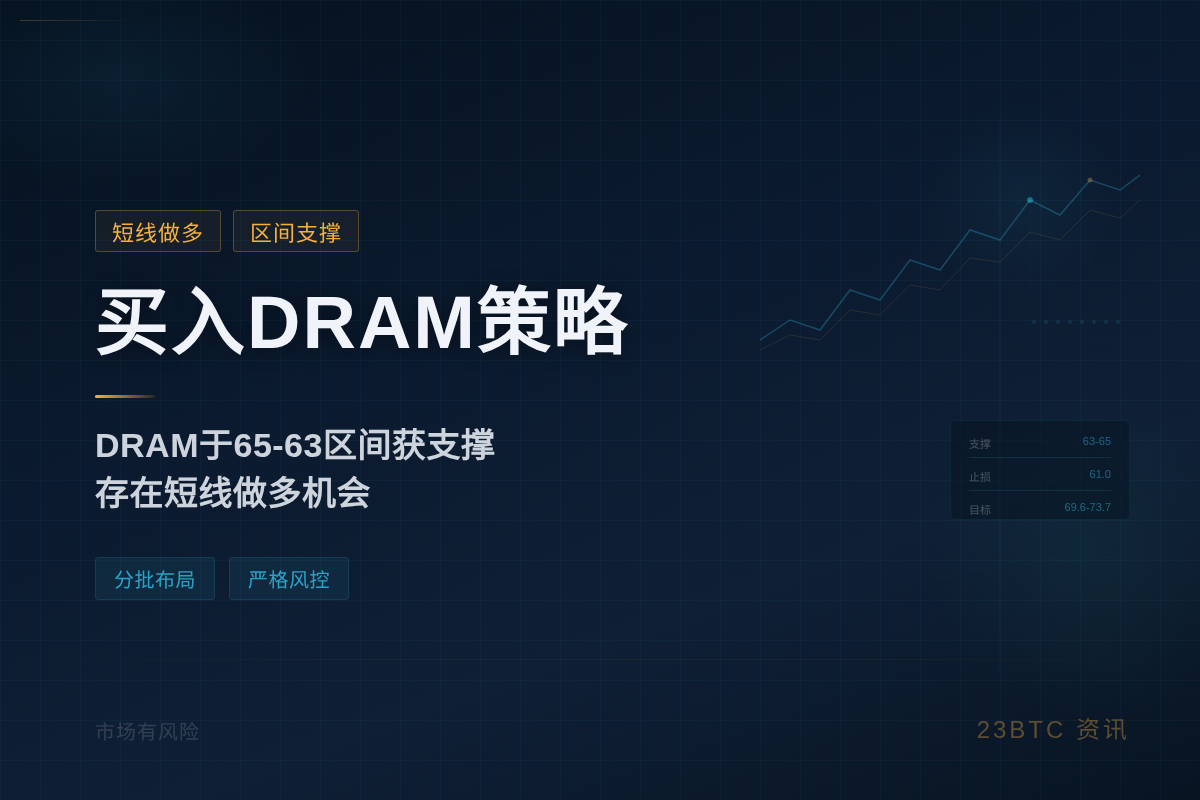 买入DRAM策略