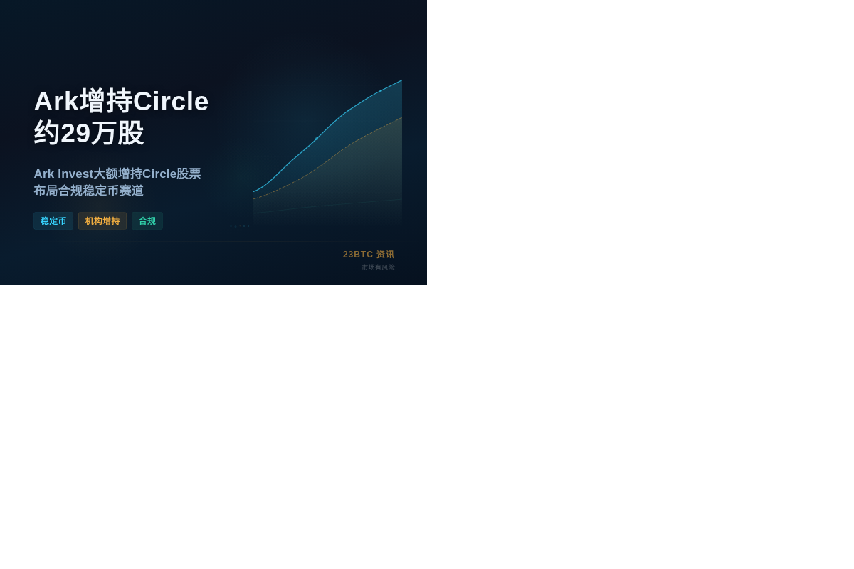 Ark昨日增持Circle约29万股