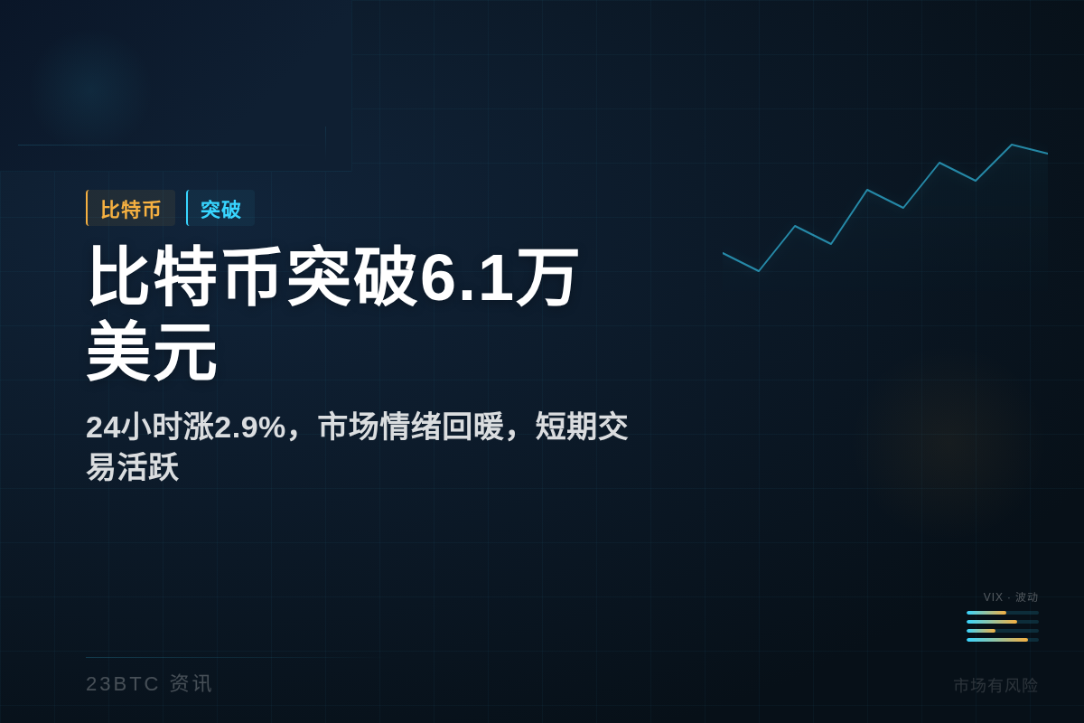 比特币突破6.1万美元,24小时涨2.9%插图1 比特币突破6.1万美元,24小时涨2.9%