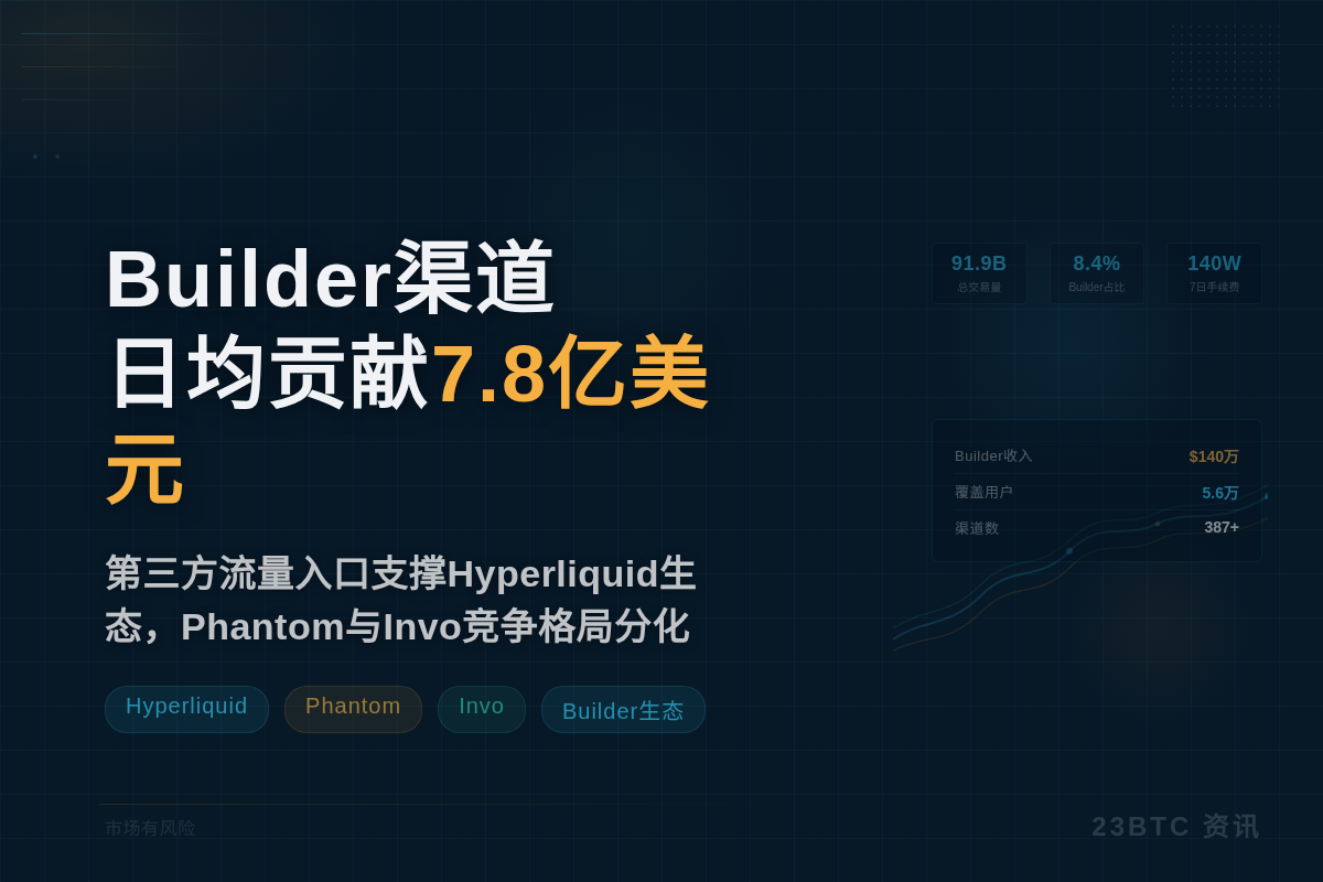 Builder渠道日均贡献7.8亿美元，交易量占比8.4%