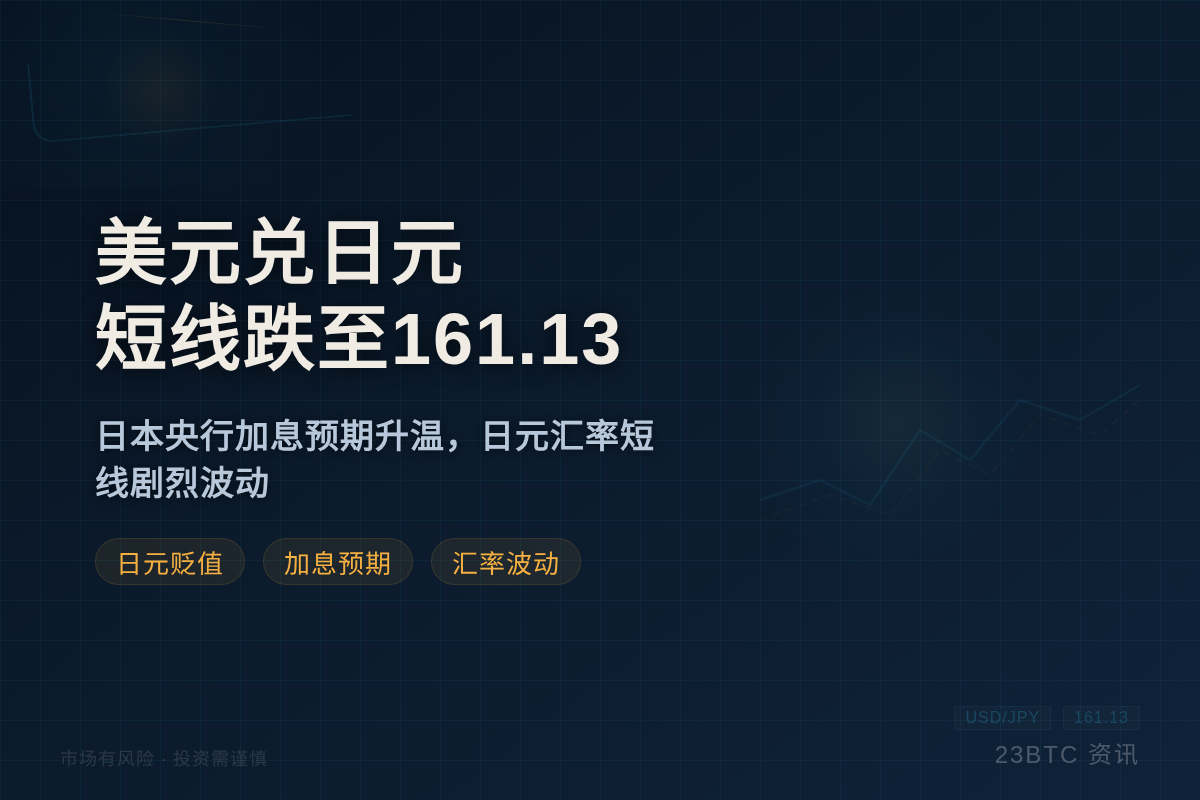 美元兑日元短线跌至161.13