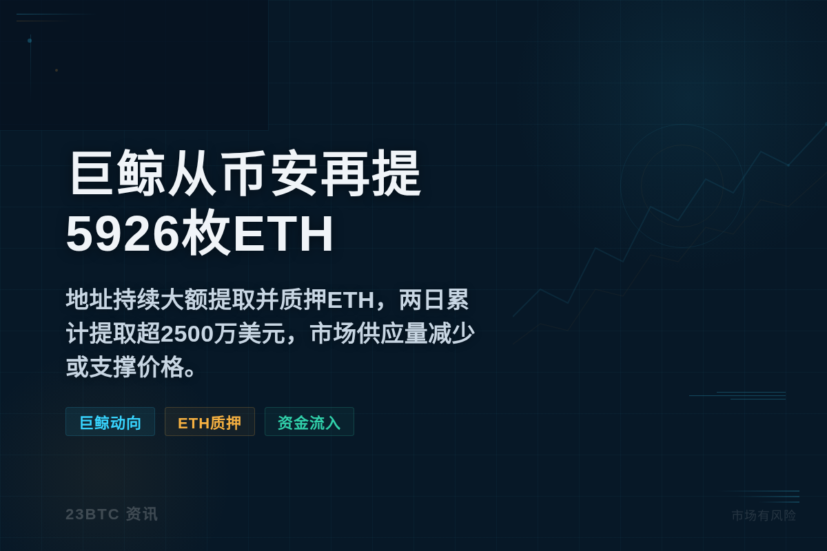 巨鲸从币安再提5926枚ETH