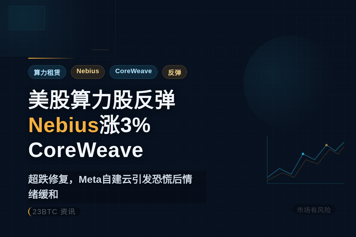 美股算力租赁股盘前反弹，Nebius涨3%CoreWeave