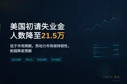 美国初请失业金人数降至21.5万