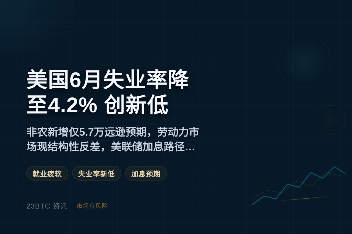 美国6月失业率降至4.2%创新低