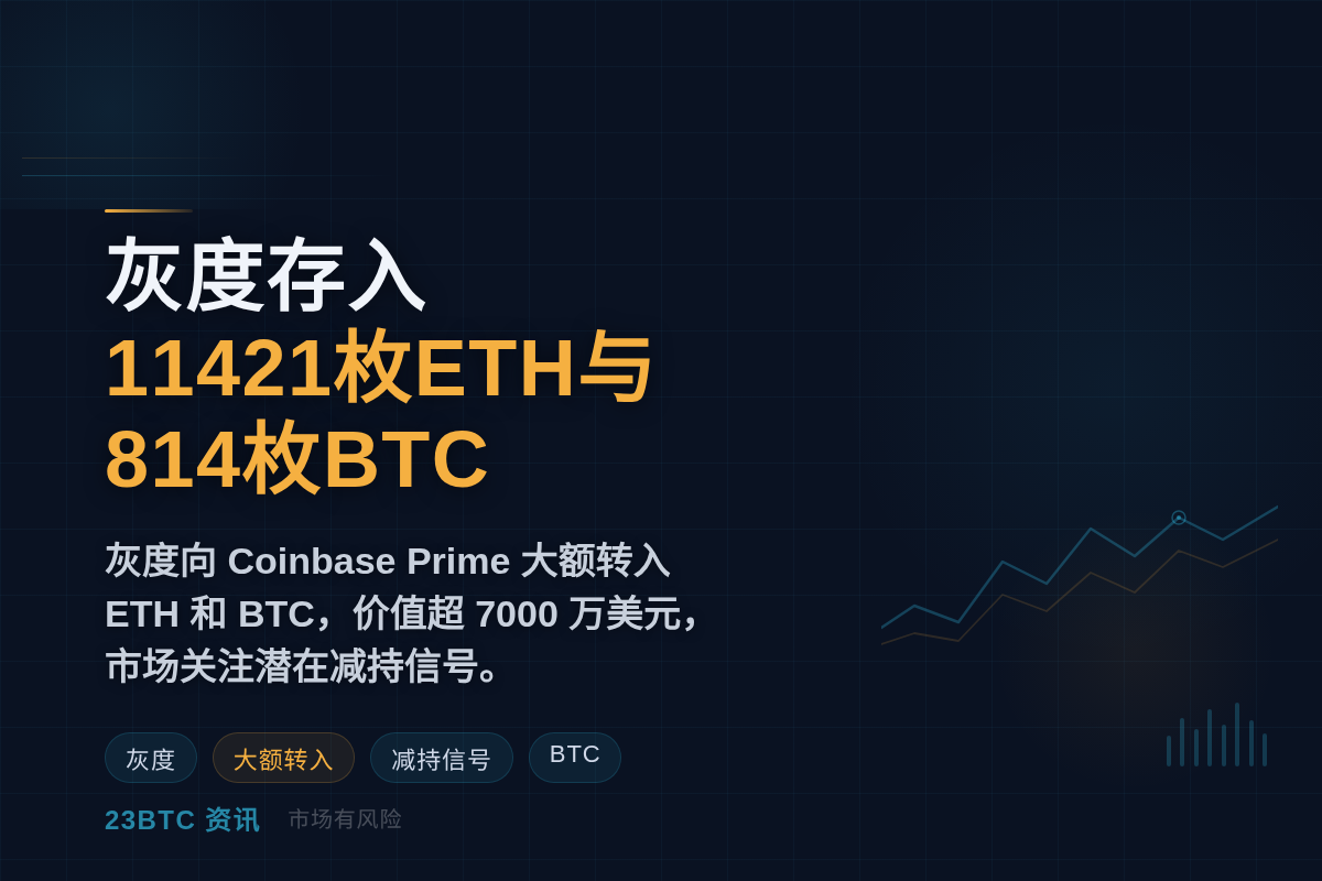 灰度存入11421枚ETH与814枚BTC，价值超7000万
