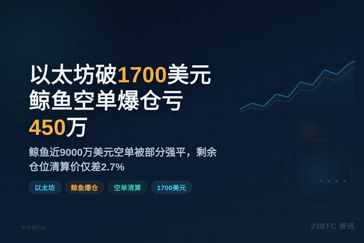 以太坊破1700美元,鲸鱼空单爆仓亏450万插图1 以太坊破1700美元,鲸鱼空单爆仓亏450万