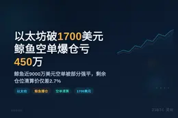以太坊破1700美元，鲸鱼空单爆仓亏450万