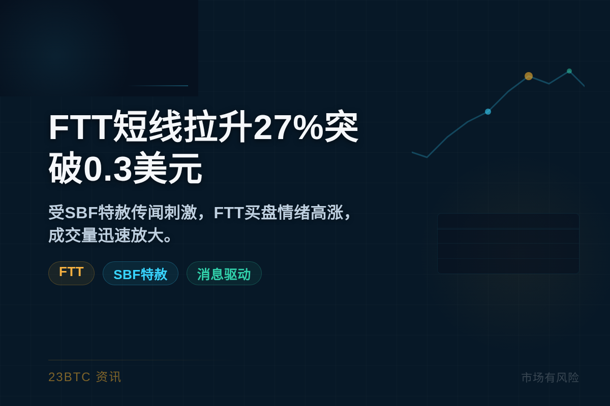 FTT短线拉升27%突破0.3美元