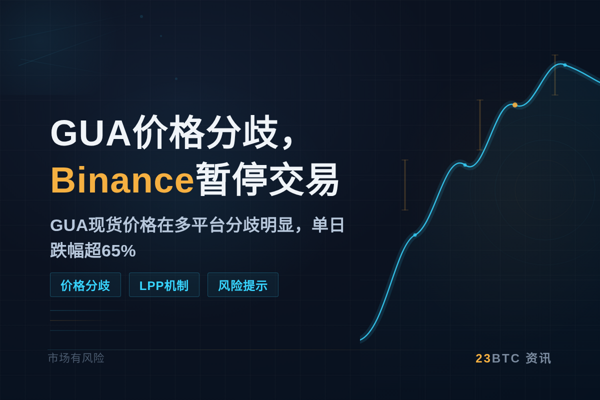 GUA价格分歧，Binance暂停交易