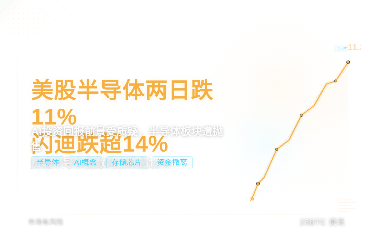 美股半导体两日跌11% 闪迪跌超14%插图1 美股半导体两日跌11% 闪迪跌超14%