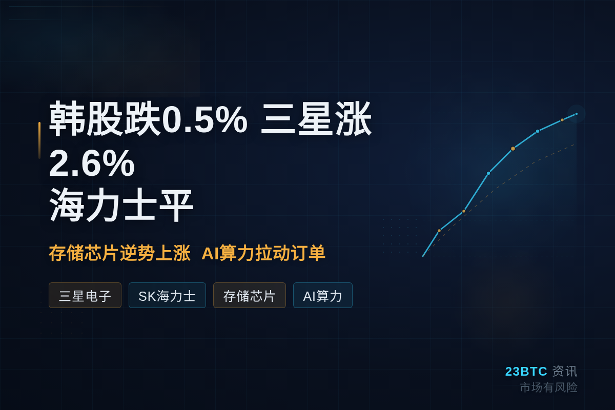 韩股跌0.5%三星涨2.6%海力士平插图1 韩股跌0.5%三星涨2.6%海力士平