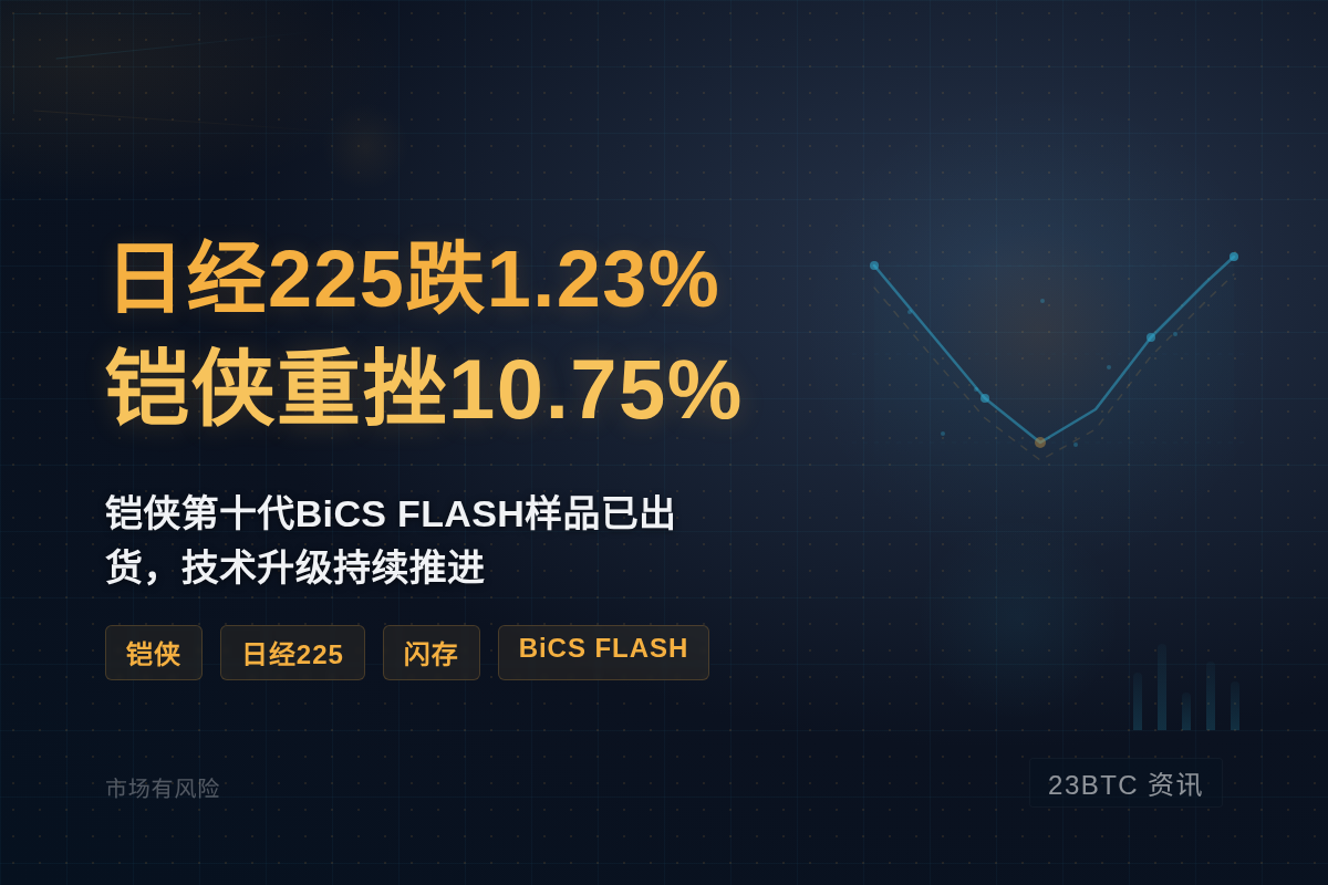 日经225跌1.23%,铠侠重挫10.75%插图1 日经225跌1.23%,铠侠重挫10.75%