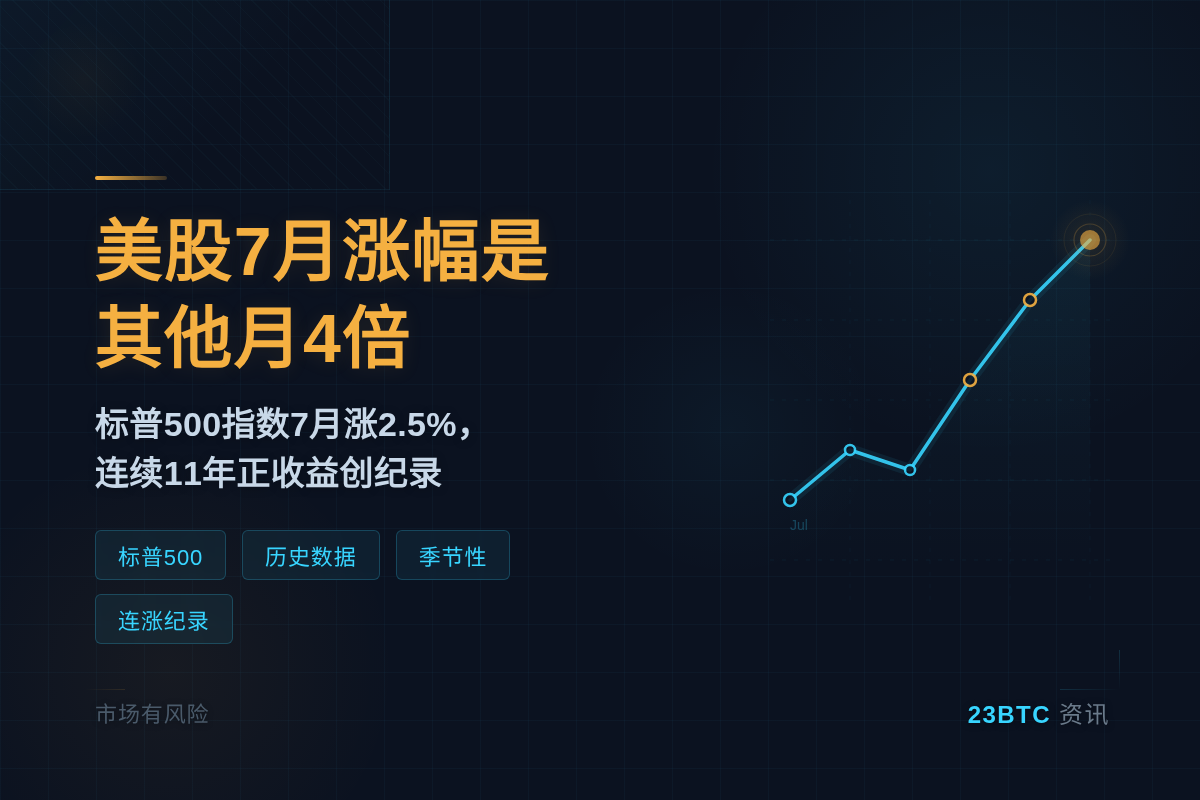 美股7月涨幅是其他月4倍