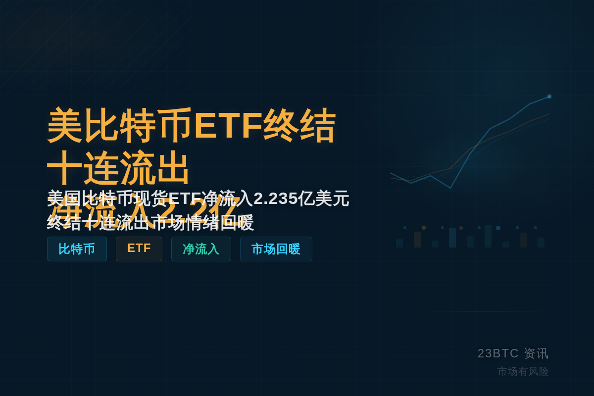 美比特币ETF终结十连流出净流入2.2亿插图1 美比特币ETF终结十连流出净流入2.2亿