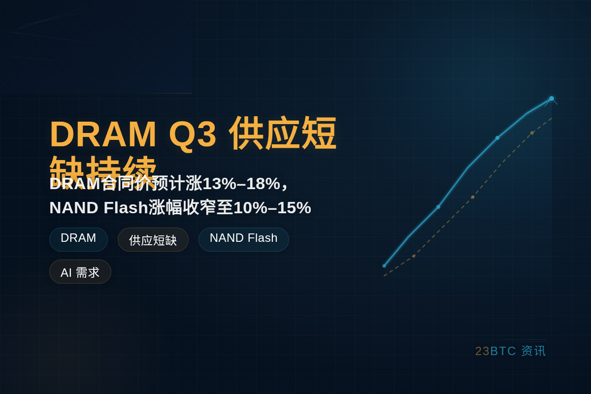 DRAM Q3供应短缺持续