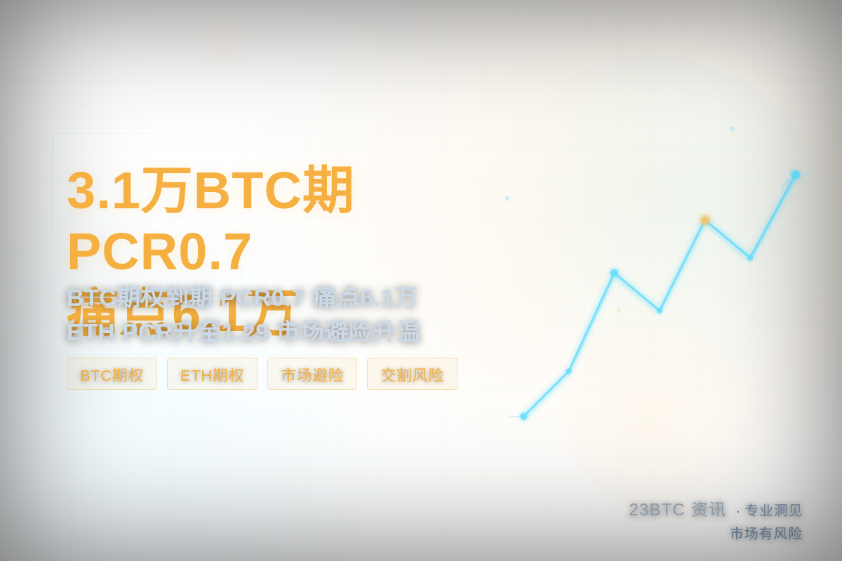 3.1万BTC期PCR0.7痛点6.1万插图1 3.1万BTC期PCR0.7痛点6.1万