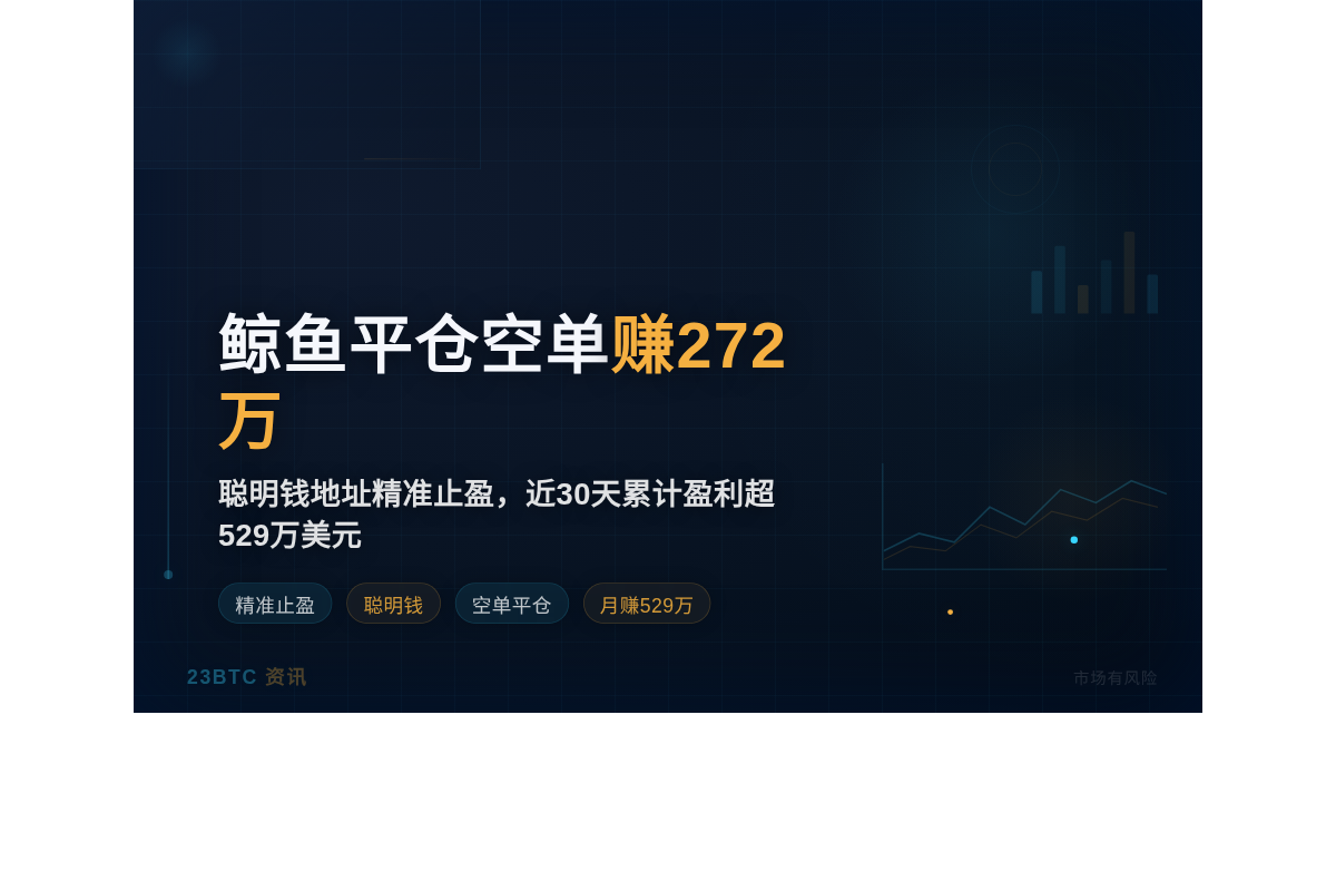 鲸鱼平仓空单赚272万，月赚529万