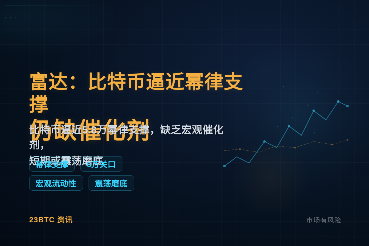 富达:比特币逼近幂律支撑,仍缺催化剂插图1 富达:比特币逼近幂律支撑,仍缺催化剂