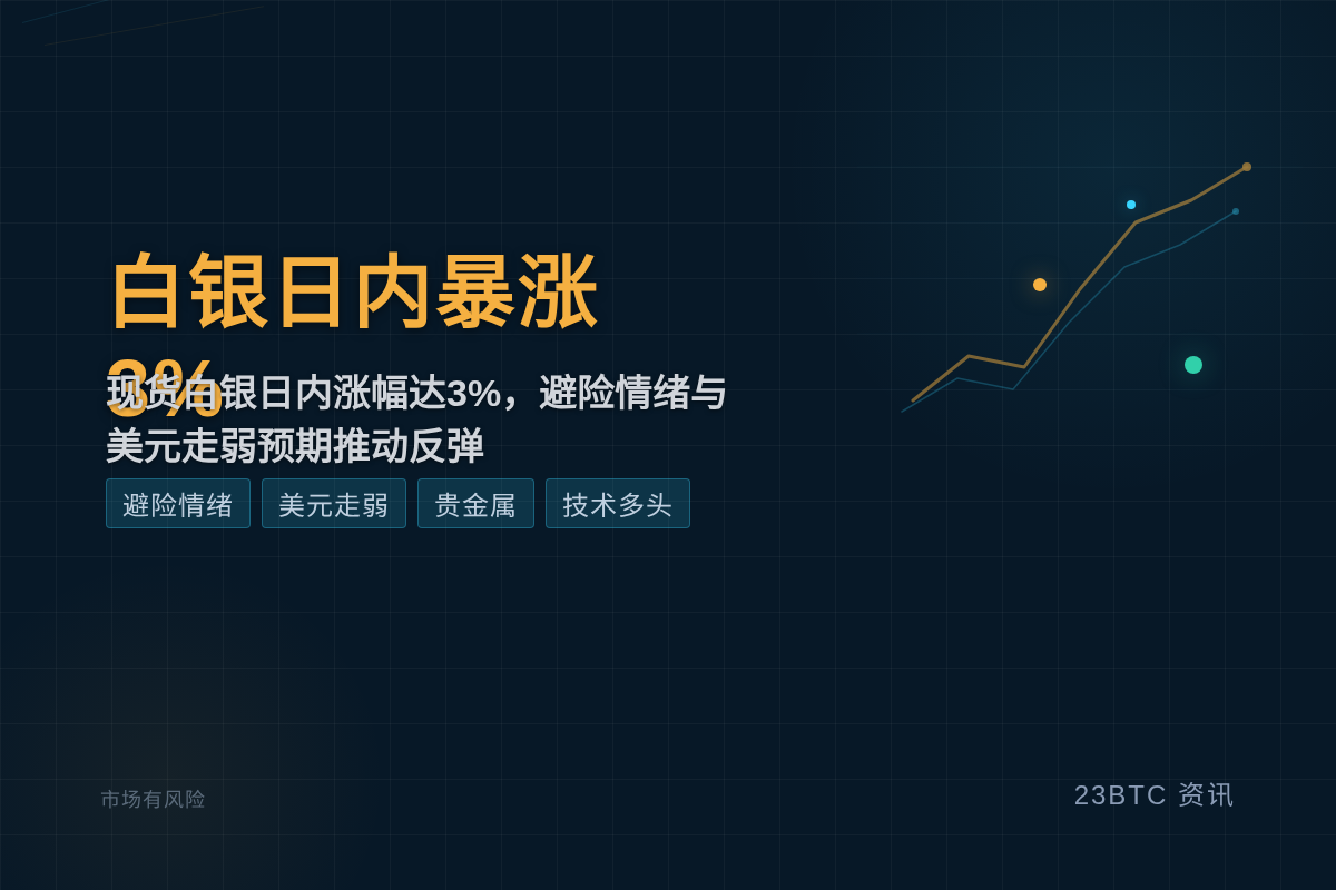 白银日内暴涨3%插图1 白银日内暴涨3%
