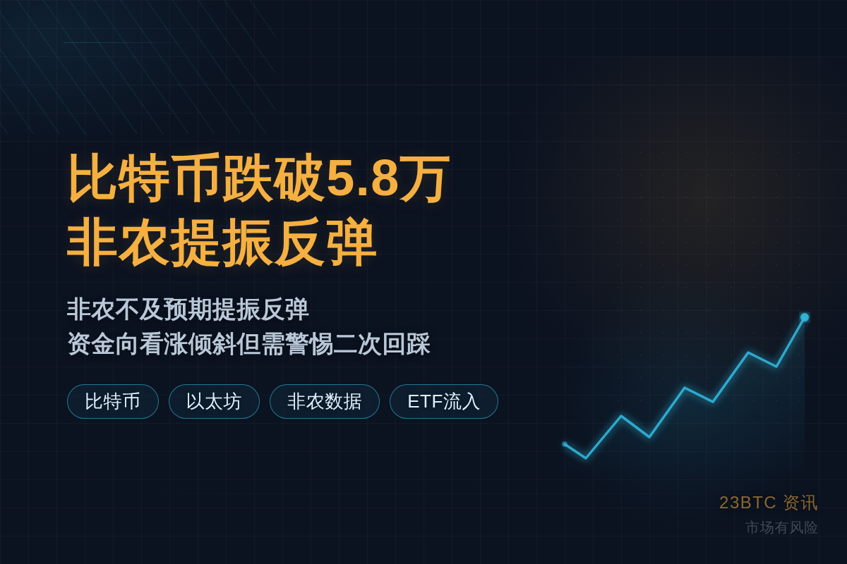 比特币跌破5.8万后受非农提振反弹