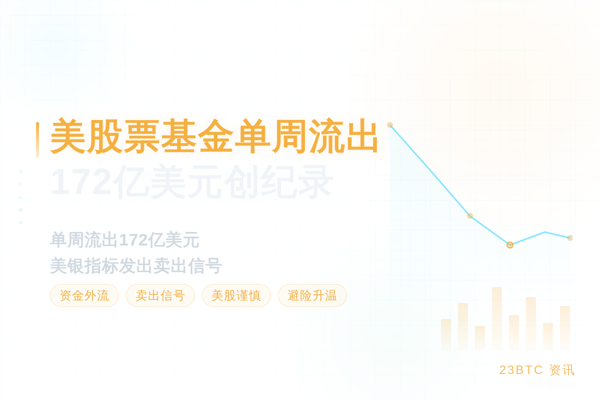 美股票基金单周流出172亿美元创纪录插图1 美股票基金单周流出172亿美元创纪录