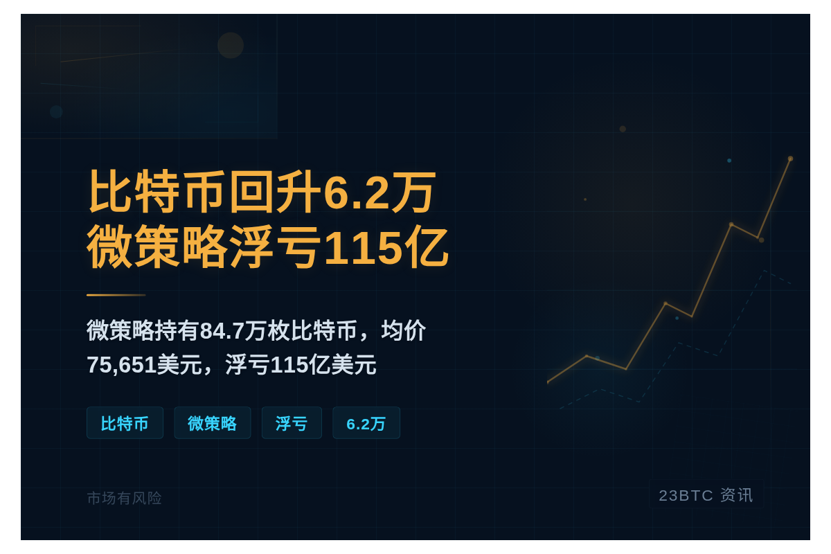 比特币回升6.2万，微策略浮亏115亿