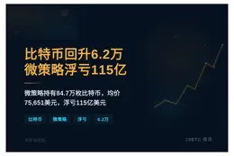 比特币回升6.2万，微策略浮亏115亿