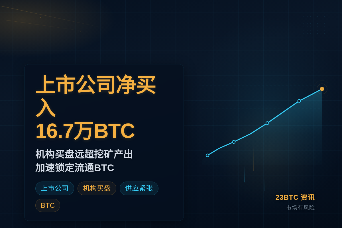 上市公司今年净买入16.7万枚BTC插图1 上市公司今年净买入16.7万枚BTC