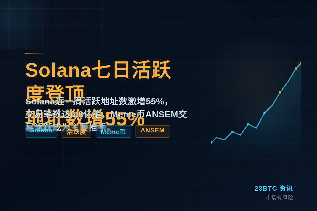 Solana七日活跃度登顶地址数增55%