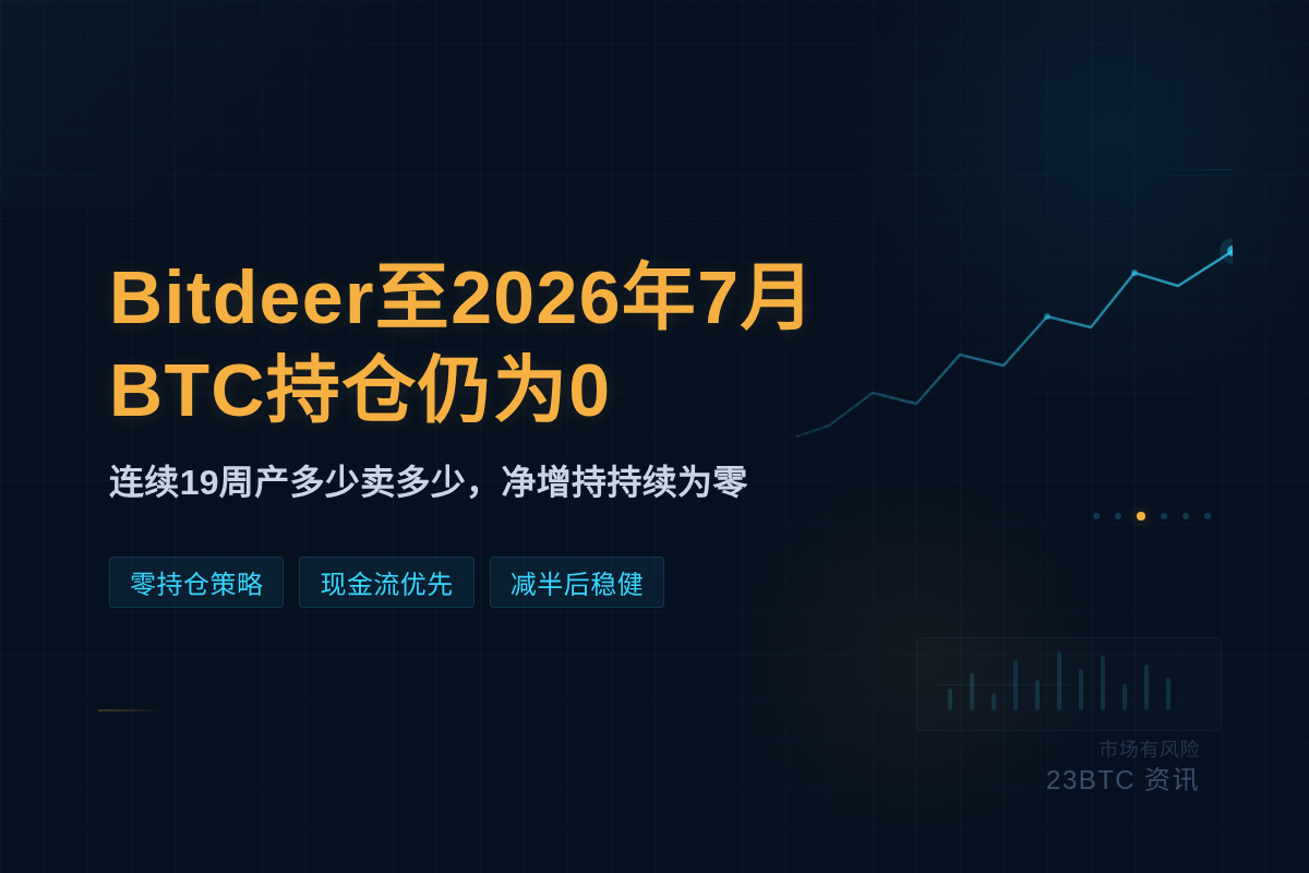 Bitdeer：至2026年7月BTC持仓仍为0