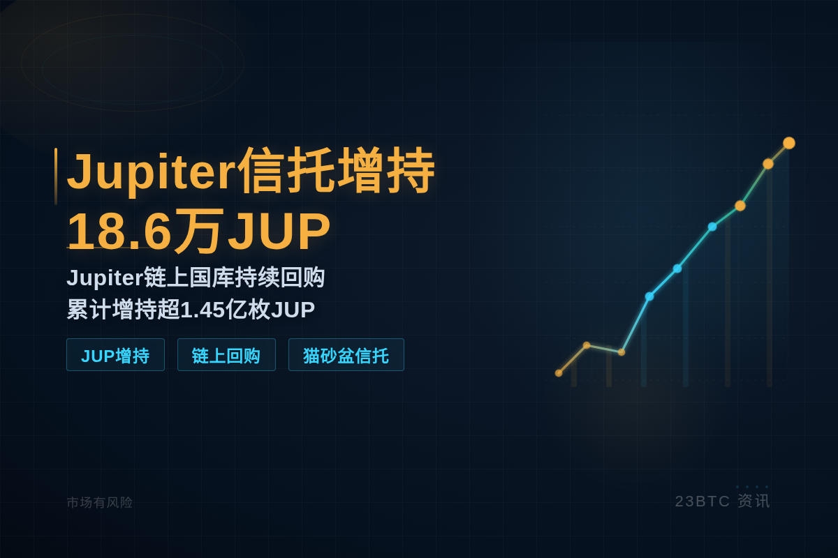 Jupiter信托增持18.6万JUP,价值4.5万美元插图1 Jupiter信托增持18.6万JUP,价值4.5万美元