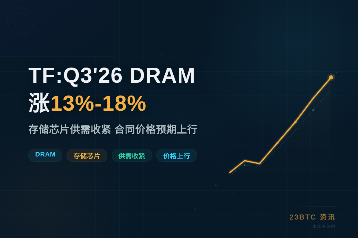 TF:Q3’26DRAM涨13%-18%插图1 TF:Q3'26DRAM涨13%-18%