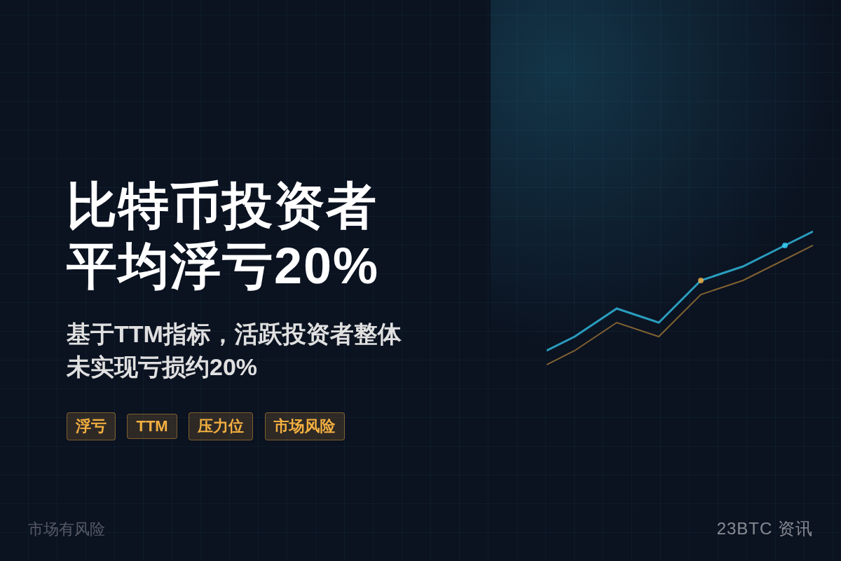 比特币投资者平均浮亏20%